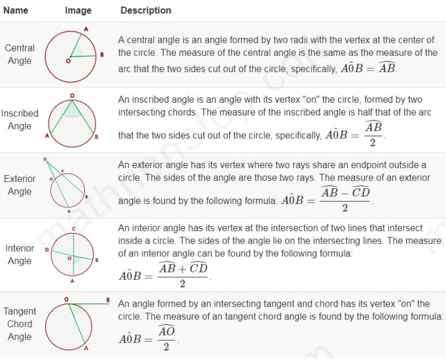 Angles of Circles Formulas-3.PNG